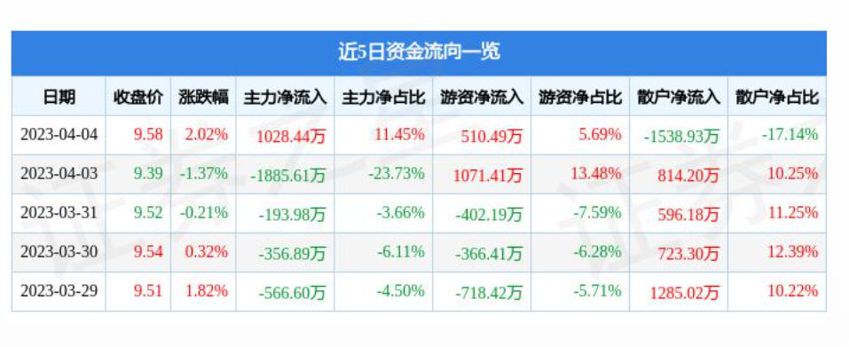 尚志连续两个月回升 3月物流业景气指数为55.5%