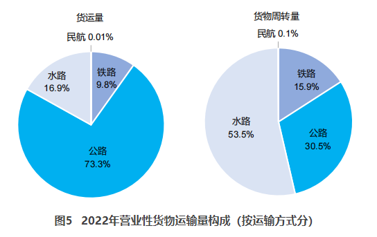 尚志交通部：2022货运量506.63亿吨 同比下降3.1%
